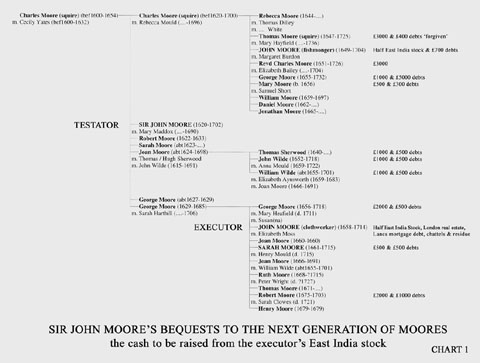 Sir John Moore's bequests